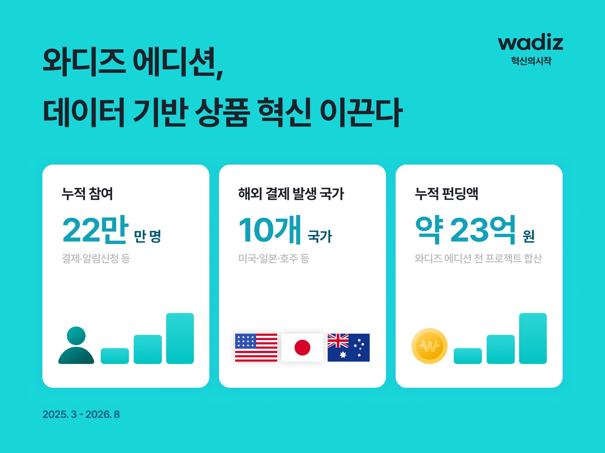 와디즈, 소비자 데이터로 만든 자체 브랜드 ‘에디션’ 누적 펀딩 23억원