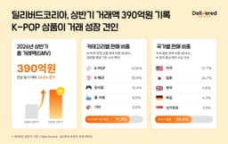 K-POP 굿즈 역직구 390억 원…전년比 34.2% 성장