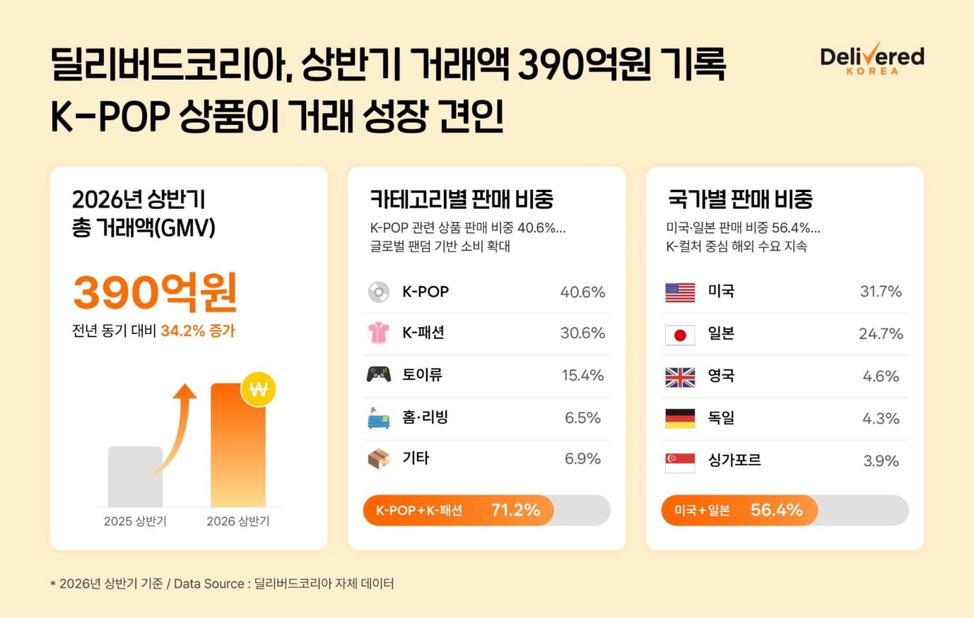 K-POP 굿즈 역직구 390억 원…전년比 34.2% 성장