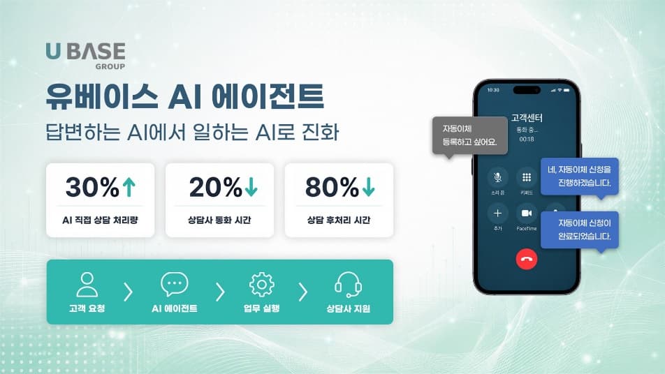 컨택센터 AI, 챗봇 넘어 '업무 실행 에이전트'로 진화…유베이스 '3·2·8' 성과 공개